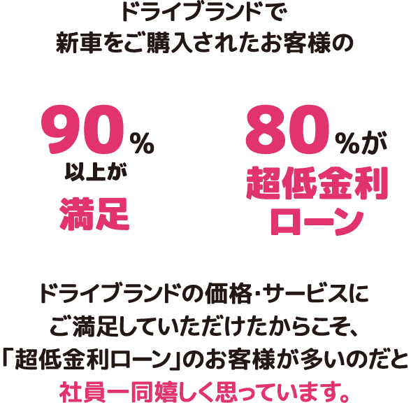 ドライブランドで新車をご購入されたお客様の 90%以上が満足 80%が超低金利ローン